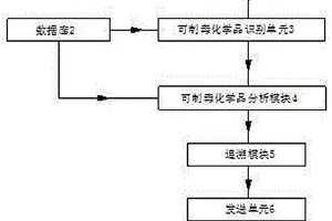 基于區(qū)塊鏈技術(shù)的可制毒化學(xué)品流通可追溯方法及系統(tǒng)