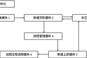 鋼鐵質(zhì)量和SAP系統(tǒng)間化學(xué)成份自動上報(bào)系統(tǒng)及方法