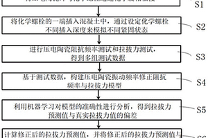 基于壓電阻抗頻率的化學(xué)螺栓緊固程度的檢測(cè)分析方法