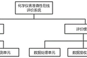 發(fā)電廠化學(xué)儀表準(zhǔn)確性在線評(píng)價(jià)系統(tǒng)