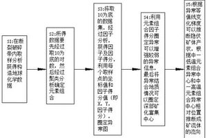 構(gòu)造地球化學(xué)數(shù)據(jù)異常信息的提取方法