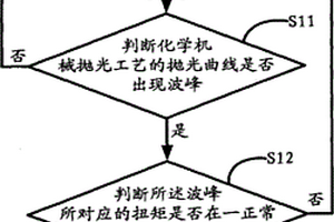 可提高檢測精準(zhǔn)度的拋光終點(diǎn)檢測方法