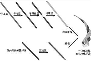 柔性可植入纖維狀有機(jī)電化學(xué)晶體管及其制備方法