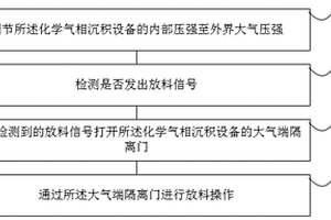 化學氣相沉積設備及其控制方法和控制裝置