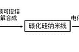 介孔碳納米線的電化學(xué)制備方法