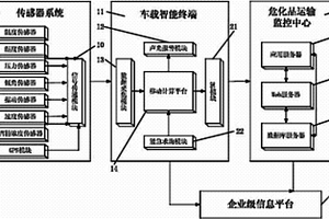 危險(xiǎn)化學(xué)品運(yùn)輸實(shí)時(shí)安全監(jiān)控系統(tǒng)及其監(jiān)控方法