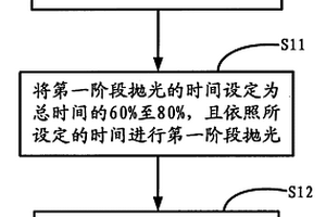 可提高拋光性能的化學(xué)機(jī)械拋光方法