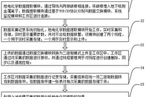 地電化學(xué)提取的數(shù)據(jù)采集記錄的方法