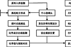 基于化學(xué)成分的打葉復(fù)烤產(chǎn)品均勻性系統(tǒng)調(diào)控方法及其應(yīng)用