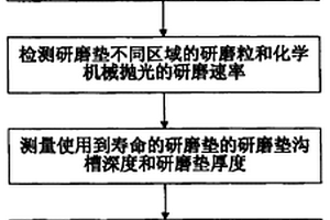 化學(xué)機(jī)械拋光中延長研磨墊壽命的方法