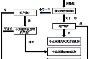 土壤化學(xué)氧化修復(fù)技術(shù)中氧化劑選擇方法