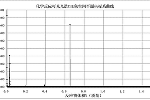 化學(xué)反應(yīng)光譜CIELAB色空間的L*值與物質(zhì)量關(guān)系計(jì)算方法