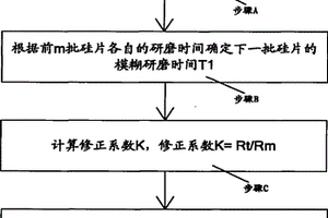 化學(xué)機(jī)械拋光工藝中確定研磨時(shí)間的方法