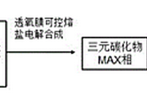 電化學(xué)合成重構(gòu)MAX相制備微納米多孔多層碳基材料的方法