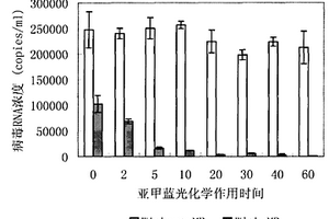 亞甲藍(lán)光化學(xué)病毒滅活效果質(zhì)量評(píng)價(jià)方法及其質(zhì)控品