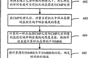 銅化學(xué)機(jī)械拋光的過程控制方法和系統(tǒng)