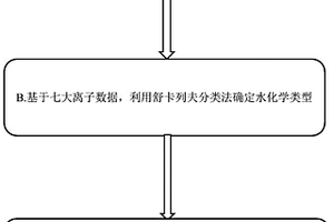 基于Arcgis的地下水化學(xué)分區(qū)方法