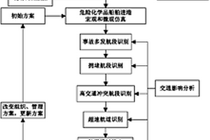 基于仿真的危險(xiǎn)化學(xué)品船舶交通組織優(yōu)化方法