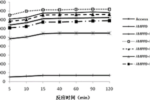 堿性磷酸酶的酶促化學(xué)發(fā)光底物