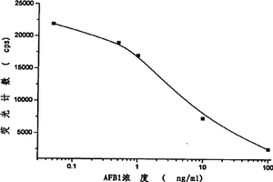 黃曲霉毒素B1的光激化學(xué)發(fā)光免疫分析試劑盒及其檢測(cè)方法