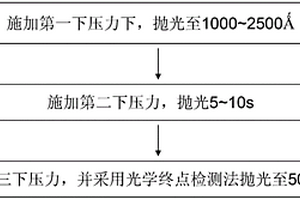 化學(xué)機(jī)械研磨方法