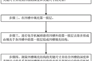 凹槽填充結(jié)構(gòu)的化學(xué)機(jī)械研磨負(fù)載監(jiān)控方法