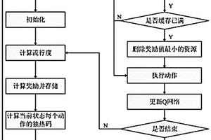 基于深度強(qiáng)化學(xué)習(xí)的邊緣計(jì)算智能緩存方法