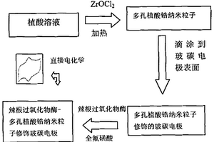 基于辣根過氧化物酶-多孔植酸鋯納米粒子修飾玻碳電極的電化學(xué)生物傳感器的制備方法