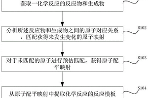 化學(xué)反應(yīng)的反應(yīng)模板提取方法、系統(tǒng)、介質(zhì)及電子設(shè)備