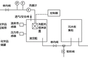 化學品船智能洗艙效果與安全模擬實驗系統(tǒng)