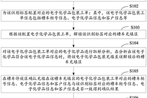 電子化學(xué)品包裝出貨方法、裝置、計(jì)算機(jī)設(shè)備