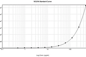 使用化學(xué)放光方法檢測(cè)人類VEGF-A濃度的生物分析方法