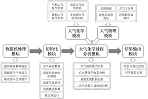 面向大氣超級(jí)站的大氣化學(xué)全過程在線分析系統(tǒng)