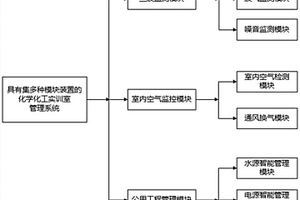 具有集多種模塊裝置的化學(xué)化工實訓(xùn)室管理系統(tǒng)