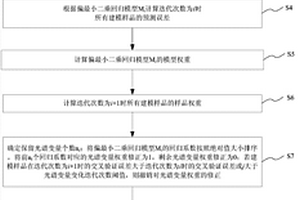 用于曬紅煙化學(xué)成分分析的多元校正方法及系統(tǒng)