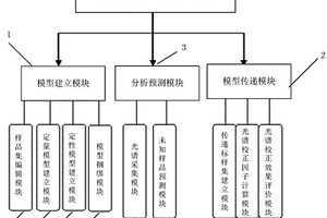 紅外光譜化學(xué)計量學(xué)分析系統(tǒng)及方法