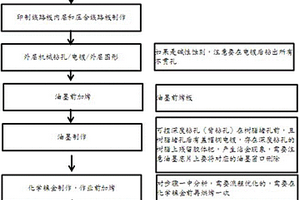 含聚苯醚印制電路板化學(xué)鎳金表面處理的方法