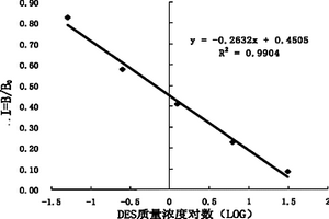 己烯雌酚檢測(cè)試劑盒及檢測(cè)方法