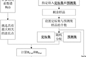 光譜分析中樣品集劃分的化學(xué)計(jì)量學(xué)方法