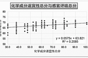 感官品質(zhì)導(dǎo)向的烤煙煙葉化學(xué)成分適宜性量化評價方法