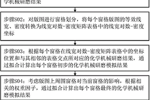 化學(xué)機械研磨模擬方法