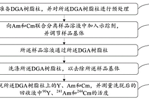 釔-90作為镅和鋦化學(xué)分離示蹤劑的分析方法