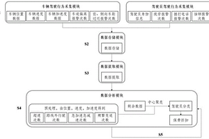 UBI危險化學(xué)品車輛駕駛行為采集分析系統(tǒng)及保費折扣方法