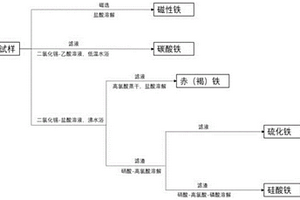 白云鄂博礦鐵物相的化學(xué)分析方法