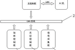 基于CAN總線(xiàn)的全自動(dòng)化學(xué)分析儀硬件系統(tǒng)