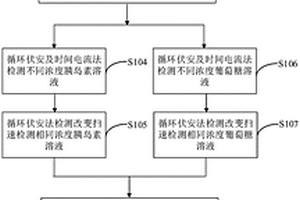 用于葡萄糖與胰島素同時檢測的電化學(xué)分析方法