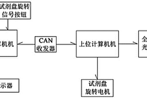 全自動化學發(fā)光免疫分析儀在線更換試劑控制系統(tǒng)