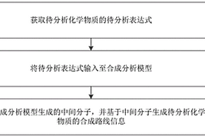 化學(xué)物質(zhì)合成分析方法、裝置、設(shè)備及存儲(chǔ)介質(zhì)