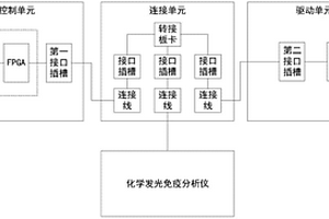 適用于化學(xué)發(fā)光免疫分析儀的電控系統(tǒng)及方法