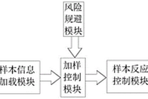 化學(xué)發(fā)光免疫分析儀樣本調(diào)度檢測(cè)系統(tǒng)及方法